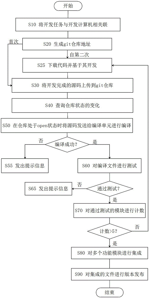 Automatic program version issuing method and device