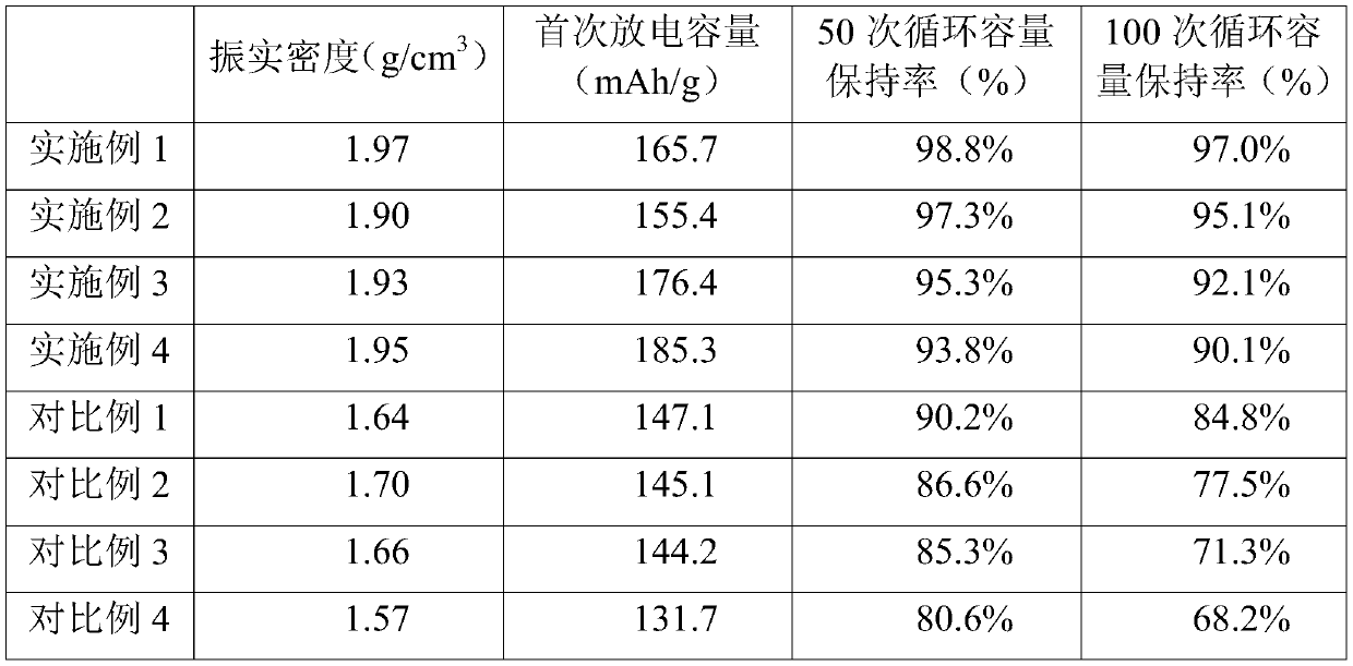 Preparation method of copper-doped ternary positive electrode material