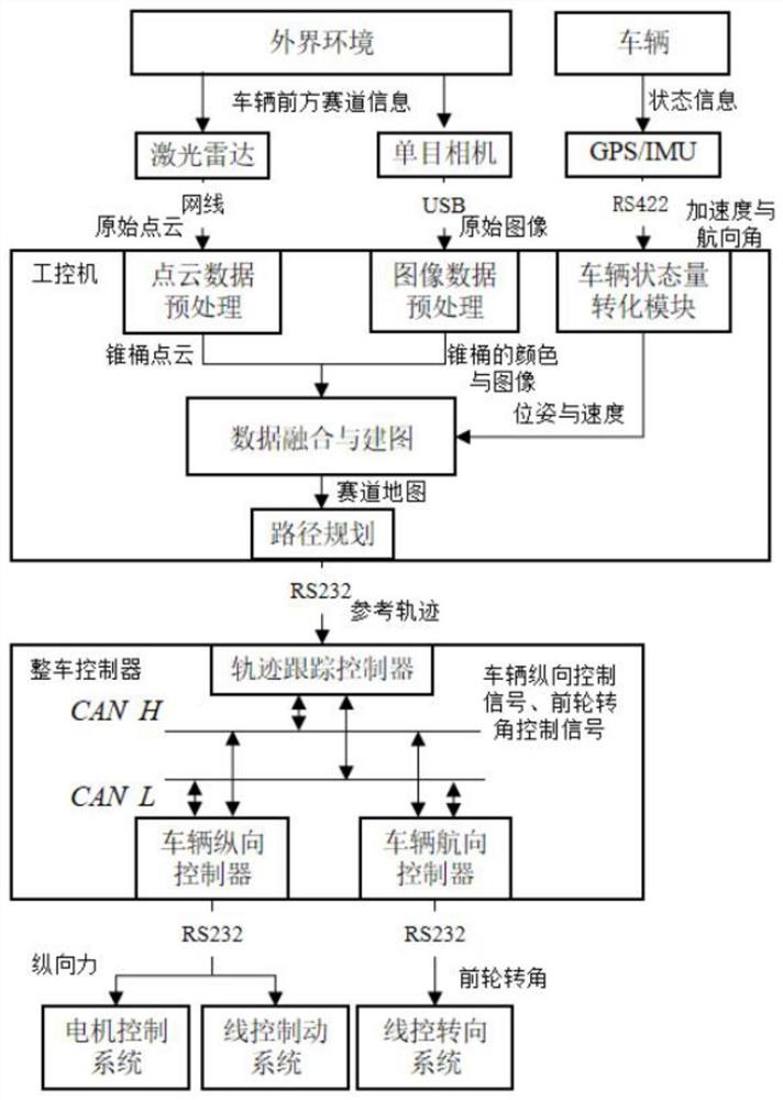 Unmanned formula car multi-sensor fusion sensing decision and tracking control method