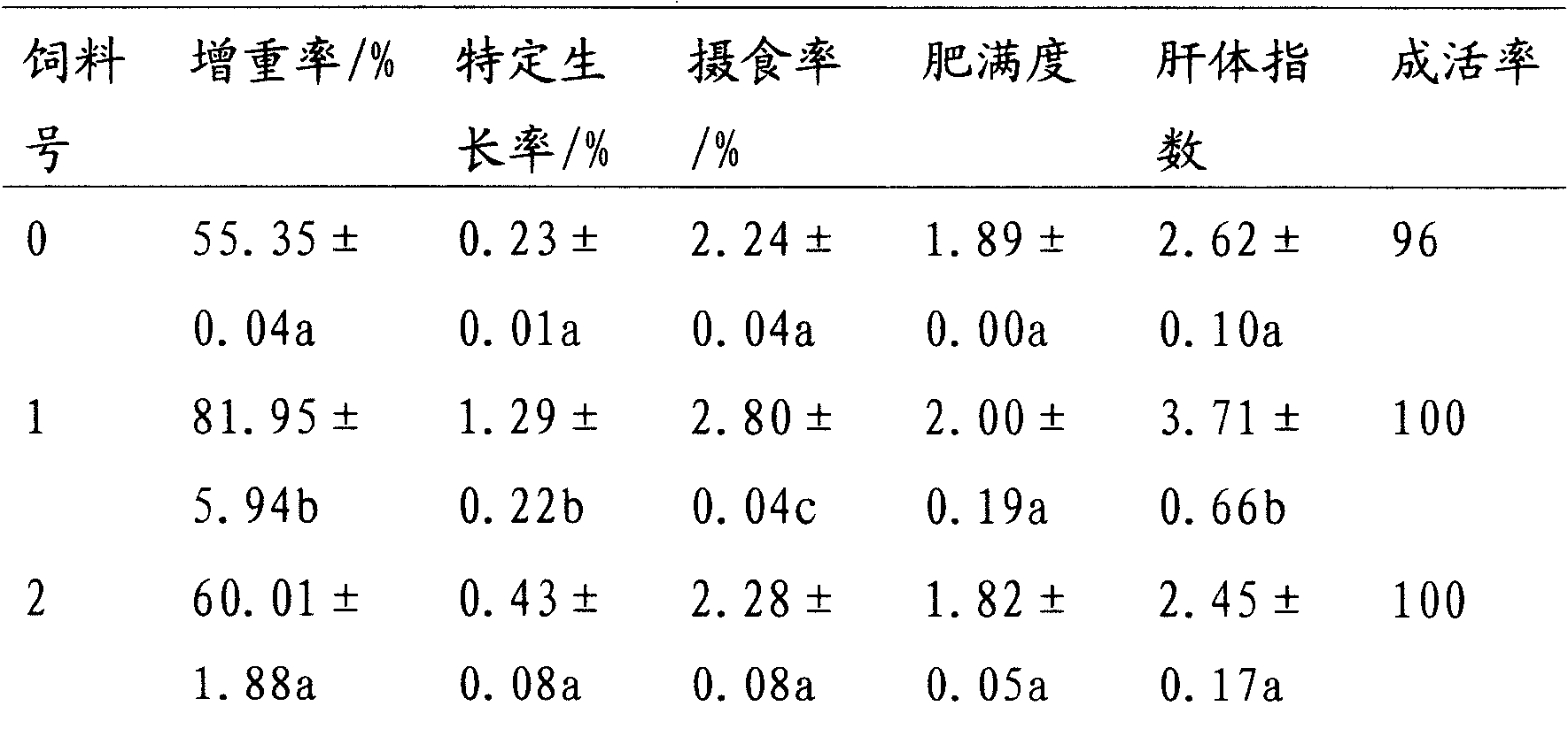 Black rockfish phagostimulant preparation method and usage method