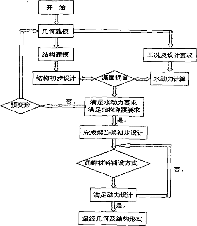 Design method for marine propeller made of carbon fiber composite material