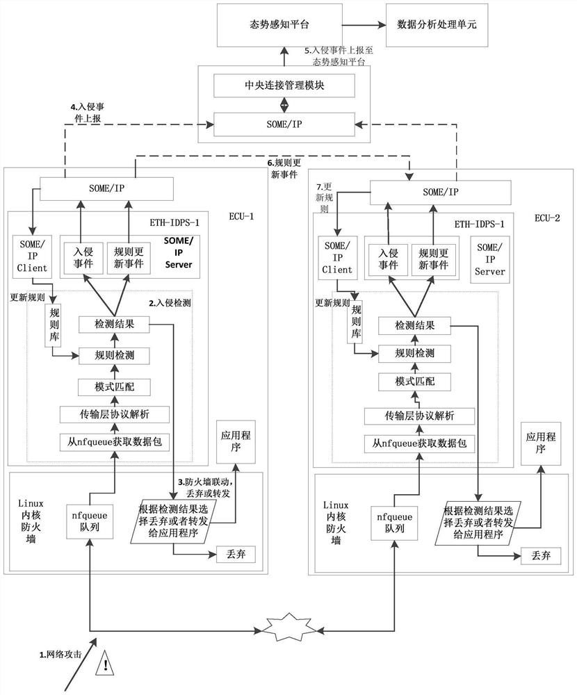 Vehicle-mounted network IDPS joint defense linkage system