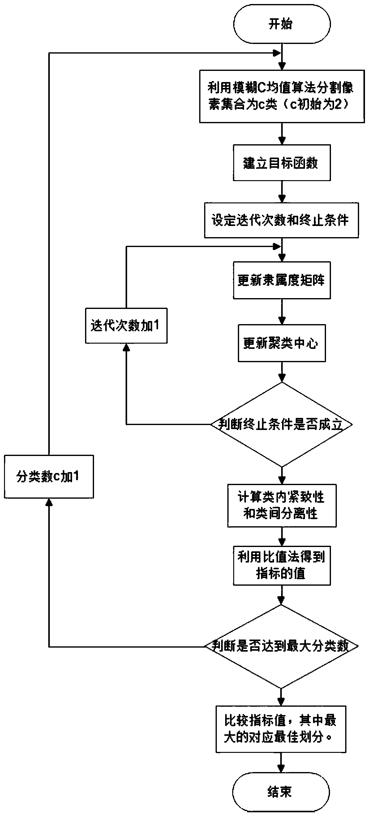 Image Segmentation Method Based on Effectiveness Index of Fuzzy Clustering