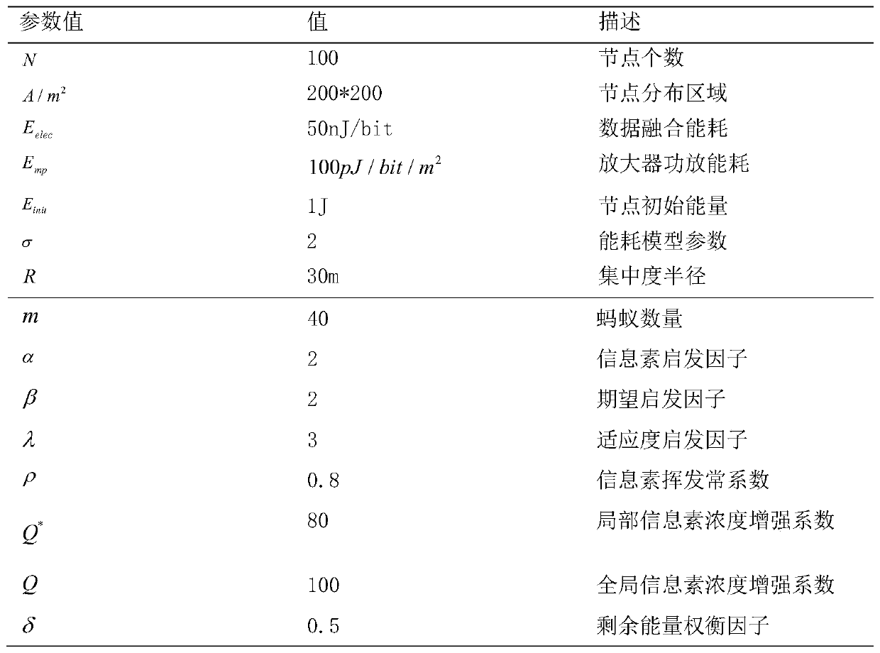 Method for transmitting data among clusters of wireless sensor network