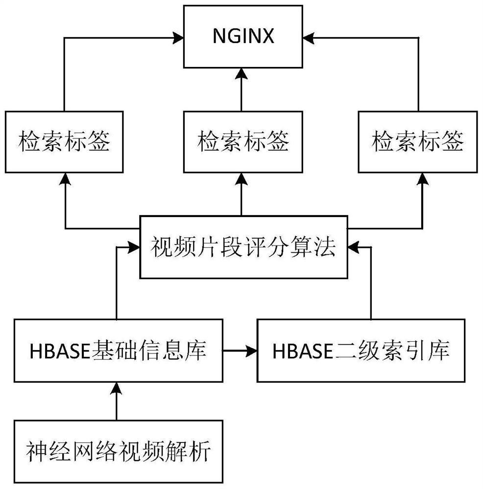 A video retrieval method, device, equipment and storage medium