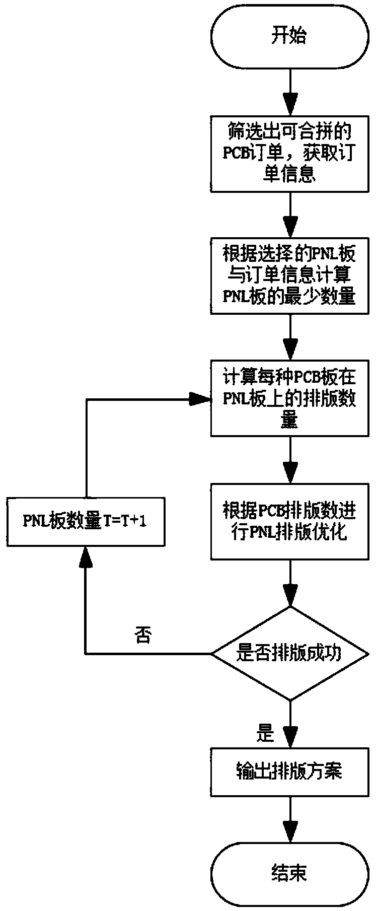 PCB stock layout optimization method considering multiple process constraints