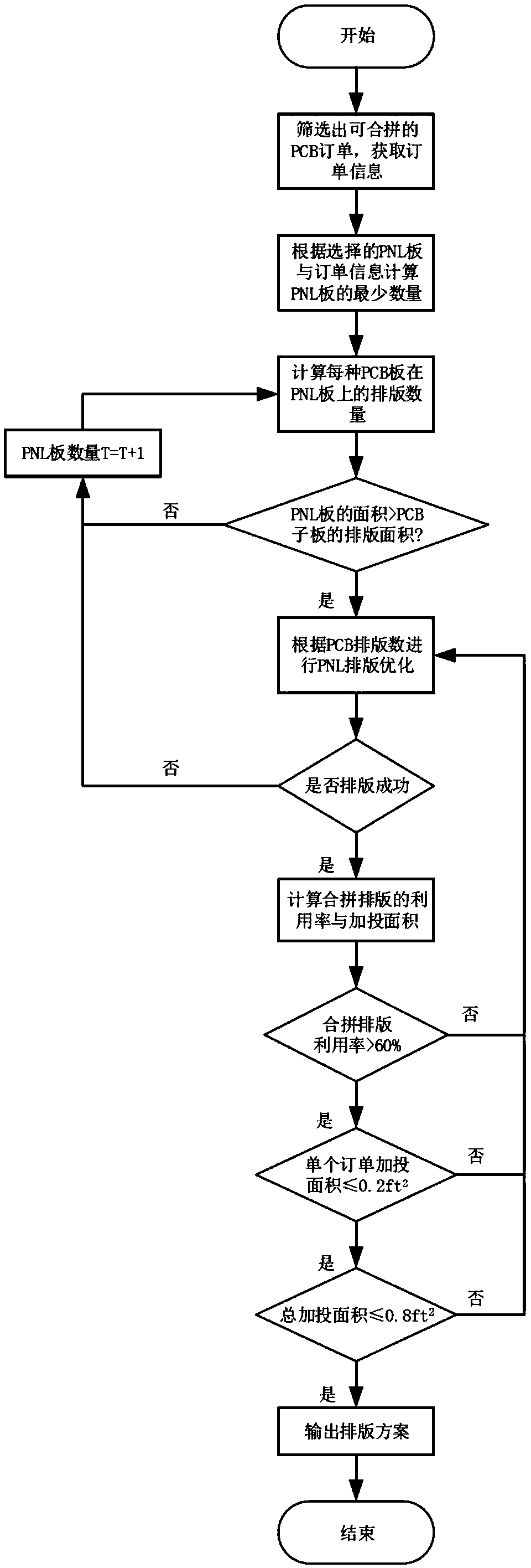 PCB stock layout optimization method considering multiple process constraints