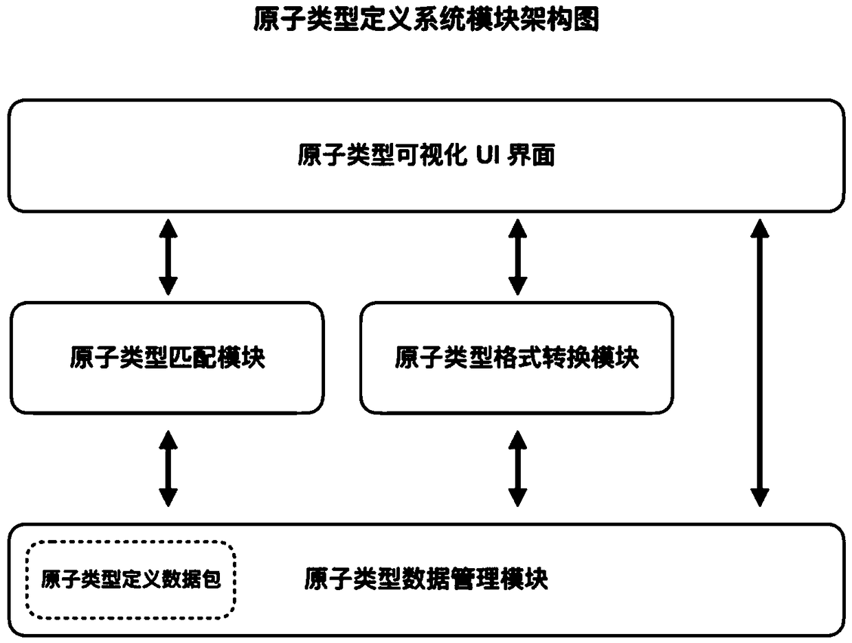 Atomic type definition system and atomic type matching method thereof