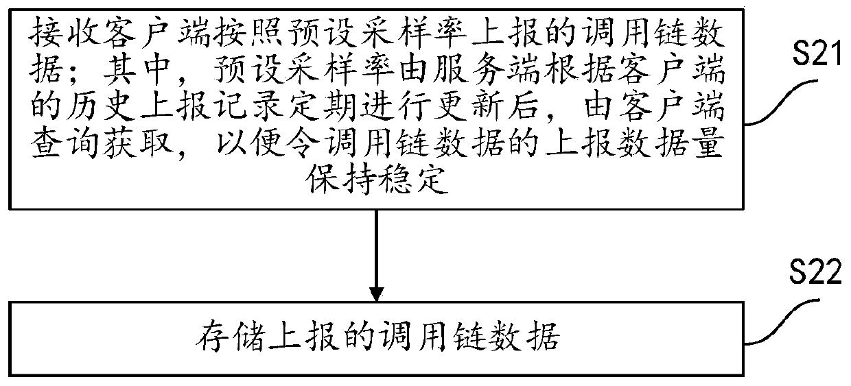 Method, device, equipment and storage medium for processing call chain data