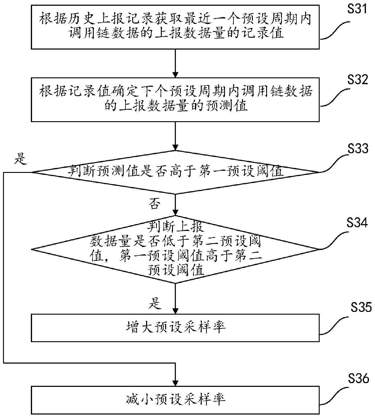 Method, device, equipment and storage medium for processing call chain data