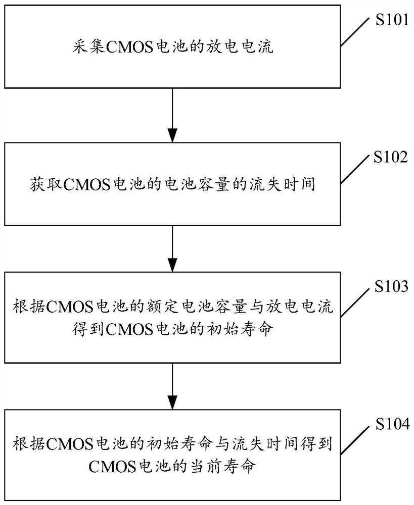 Method for monitoring service life of CMOS battery and related device