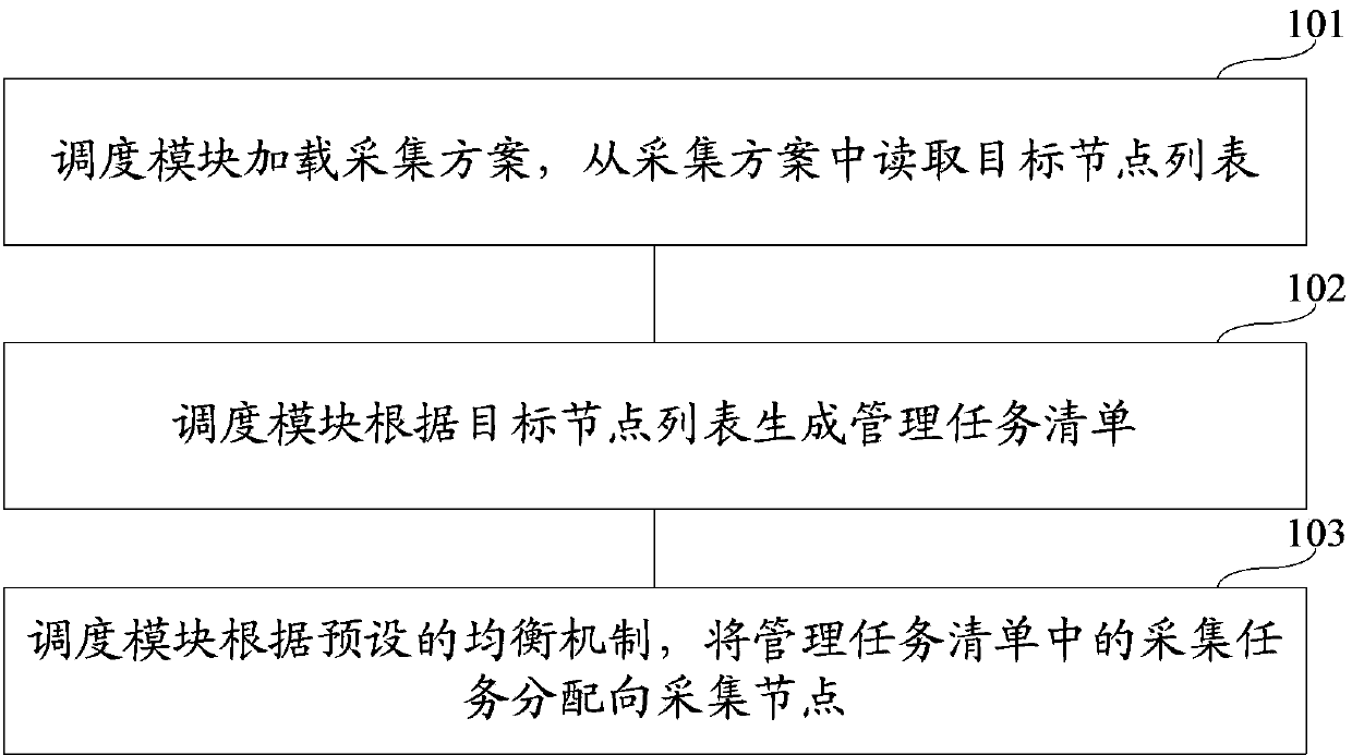 Acquisition task management method and system