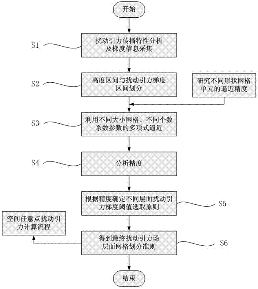 Spatial hierarchical grid disturbance gravity field model building and disturbance gravity quick determination method