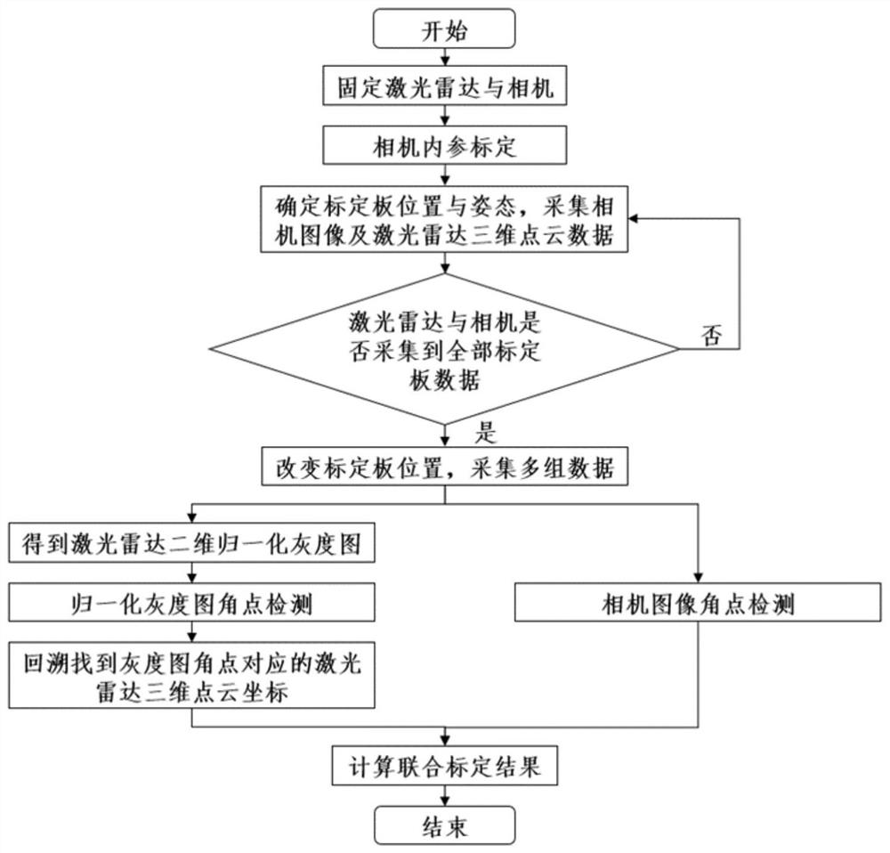 Laser radar and camera combined calibration method