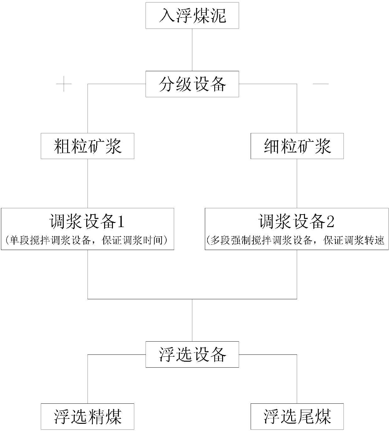 Grading size mixing and bulk flotation separation process