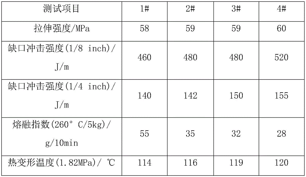 Special compatibilizer and alloy for improving hydrolytic thermal stability of pc/abs alloy