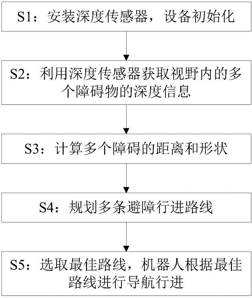 Robot obstacle avoidance method based on depth sensor