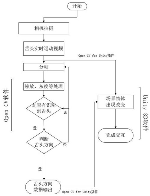 Rehabilitation training adaptive method and system based on opencv tongue muscle movement recognition