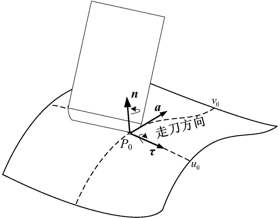 Processing error uniform distribution method based on cutter posture gradual change