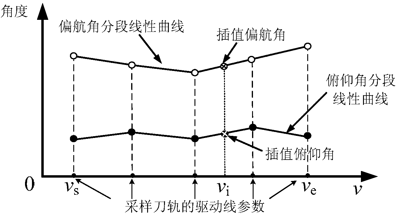 Processing error uniform distribution method based on cutter posture gradual change