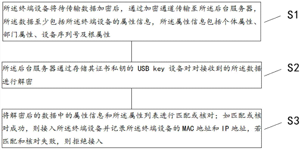 Small district management system and method based on digital certificates