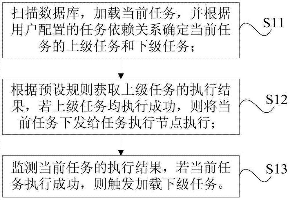 Task scheduling management method, apparatus and system