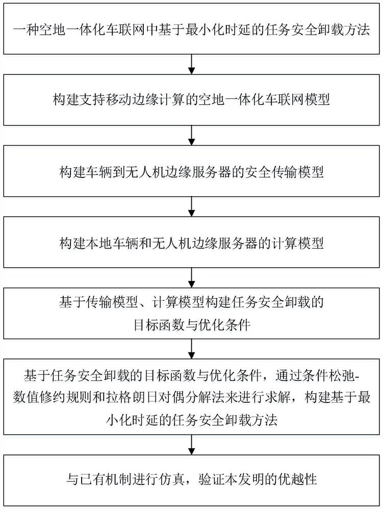 Task safety unloading method based on minimized time delay in air-ground integrated Internet of Vehicles