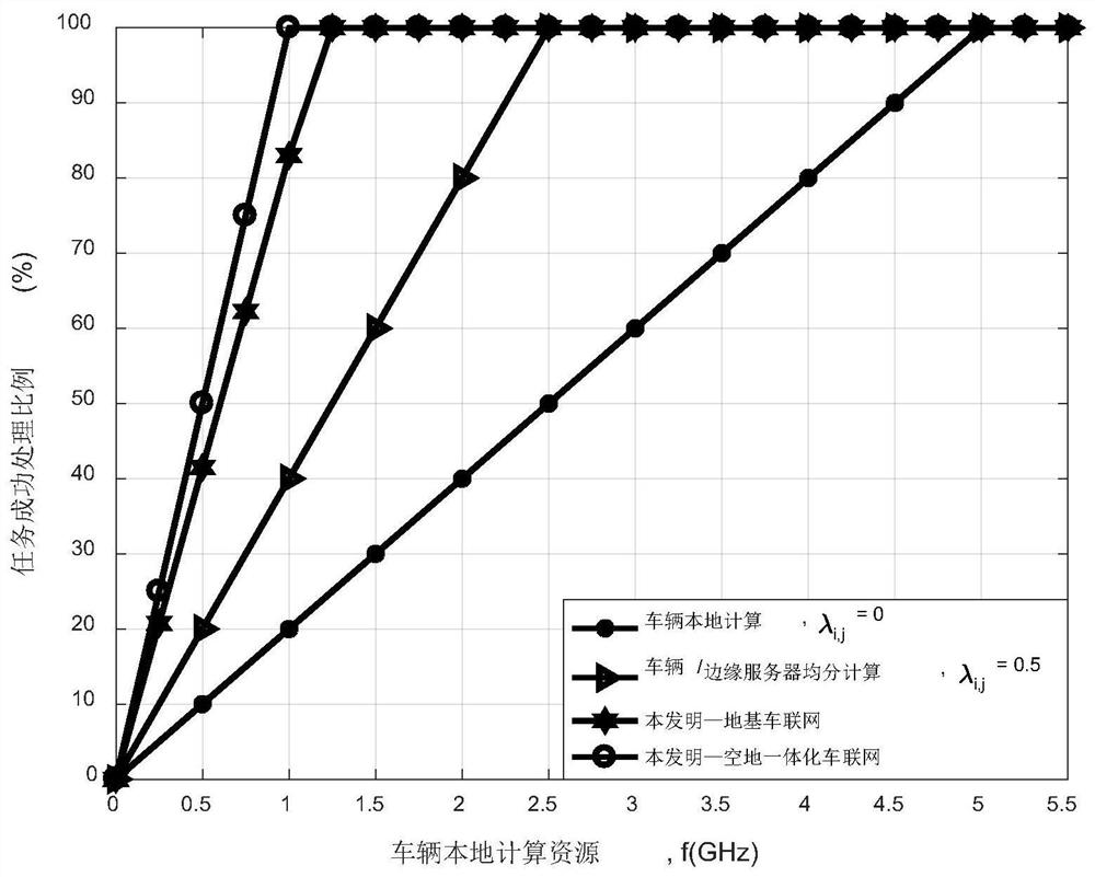 Task safety unloading method based on minimized time delay in air-ground integrated Internet of Vehicles