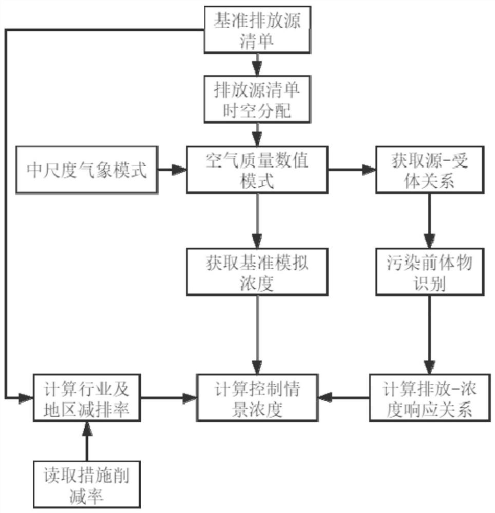 Atmospheric pollution multi-scenario control effect rapid prediction and evaluation method