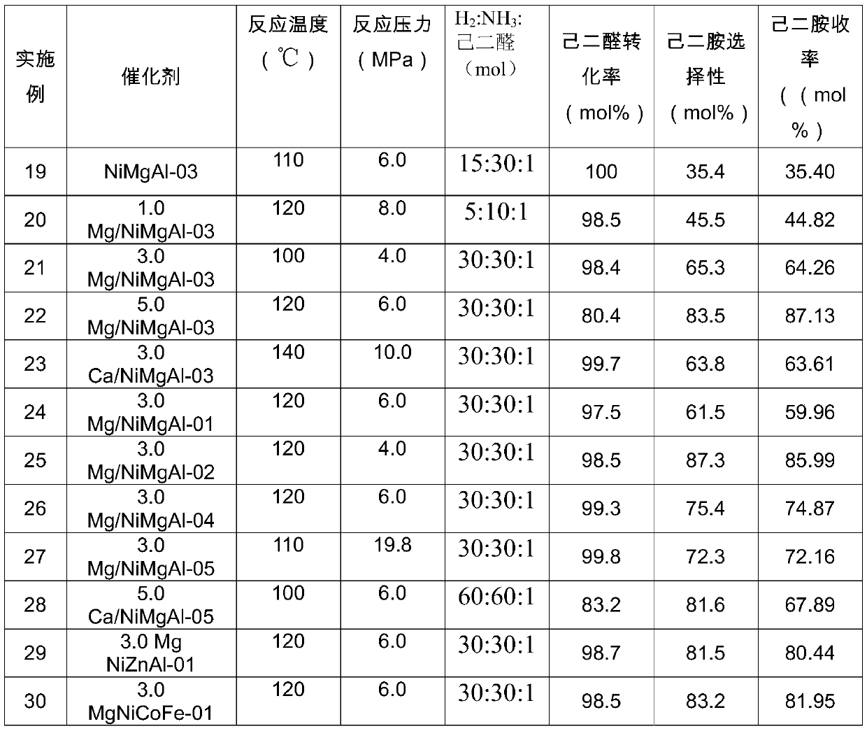 Method for preparing hexamethylenediamine from adipic dialdehyde based on Ni-based catalyst