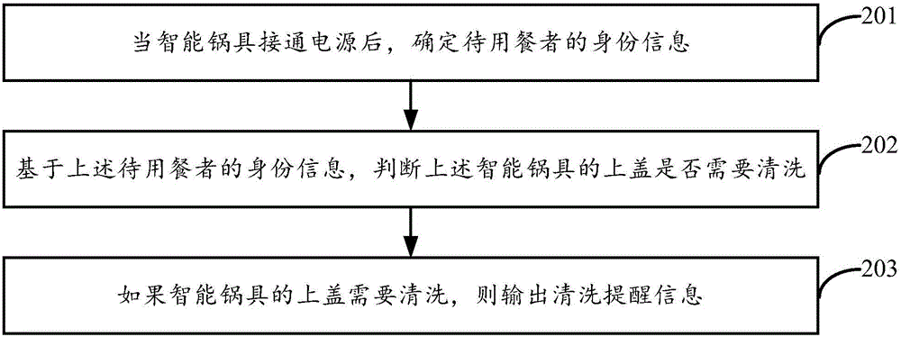 Method and device for reminding cleaning of pot upper cover and intelligent pot