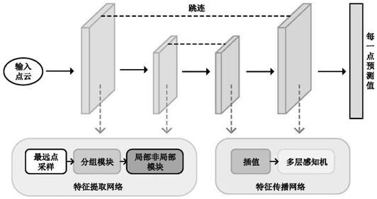 Large-scale point cloud semantic segmentation method based on lightweight neural network