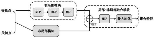 Large-scale point cloud semantic segmentation method based on lightweight neural network