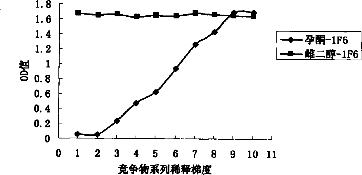 Detection kit of cow milk progesterone content