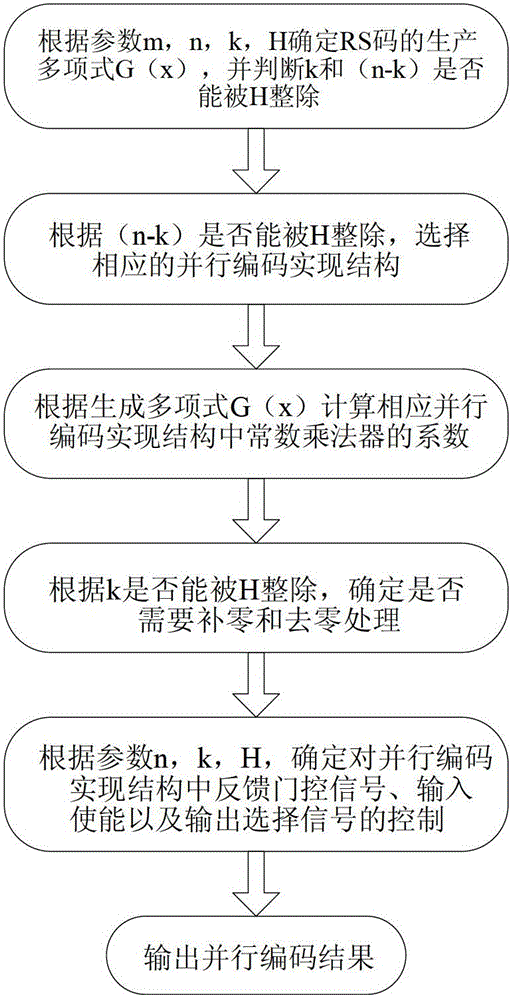 Parallel implementation method and device for reed-solomon (RS) code