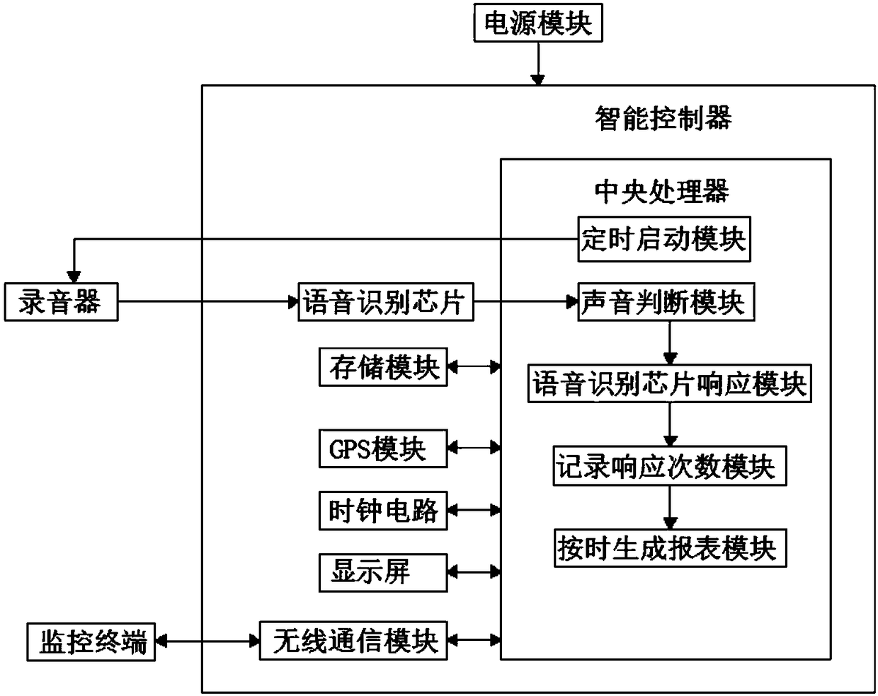 Insecticidal lamp power grid shocked insect counting system and statistical method