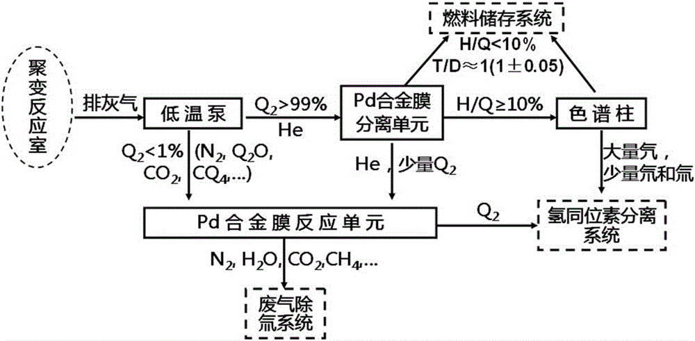 Device and method for quickly recovering deuterium and tritium in fusion reactor discharged ash gases