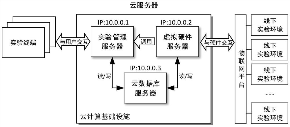 Open experiment teaching platform based on Internet of Things