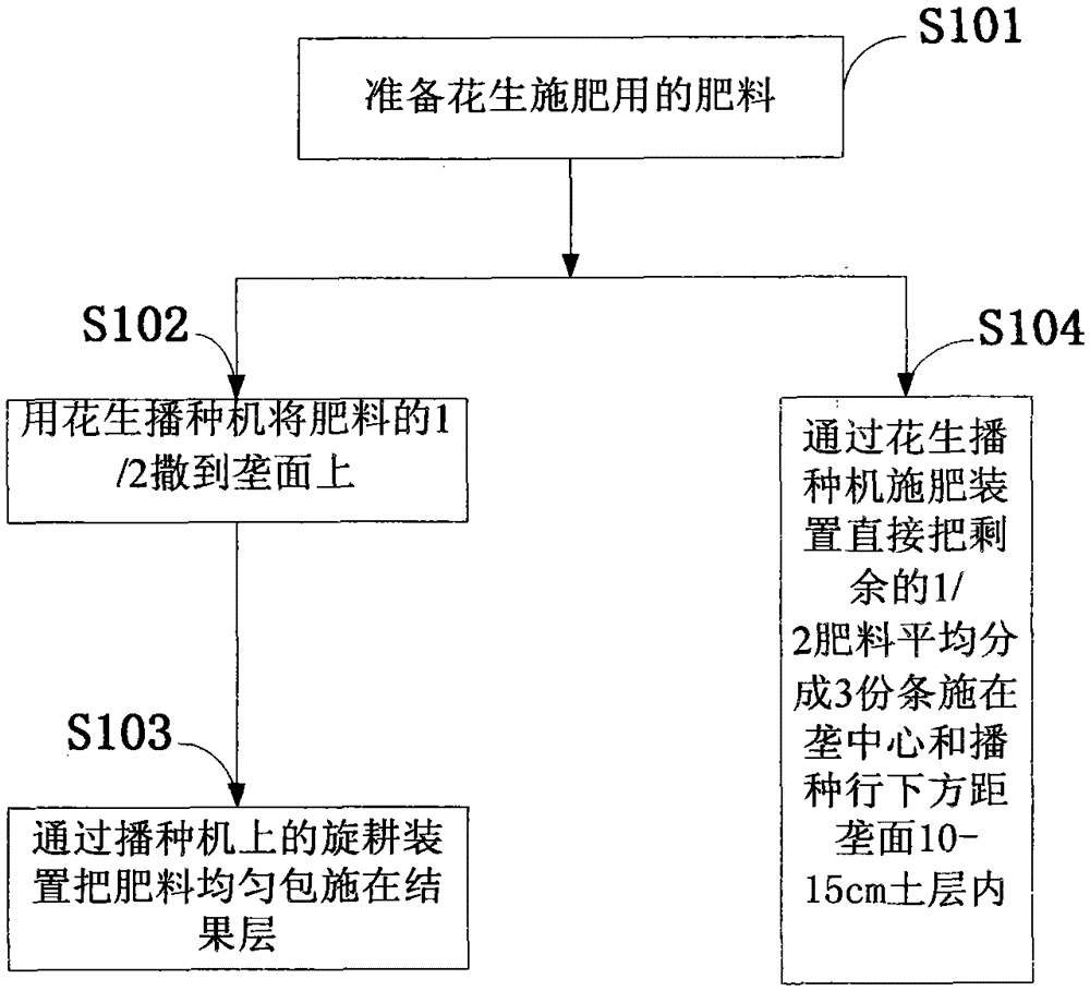 A layered fertilization method for peanuts in loose bales