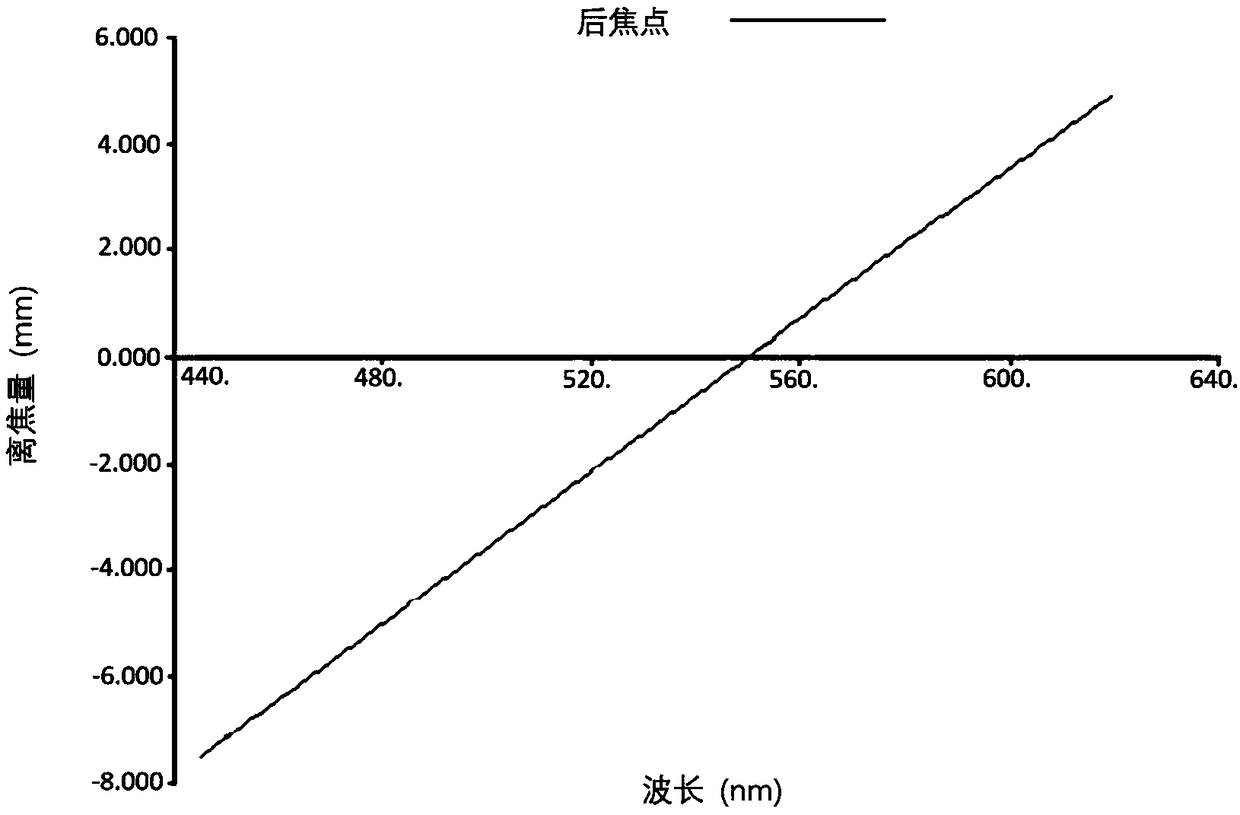 A Linear Dispersion Objective Lens with Large Axial Chromatic Aberration