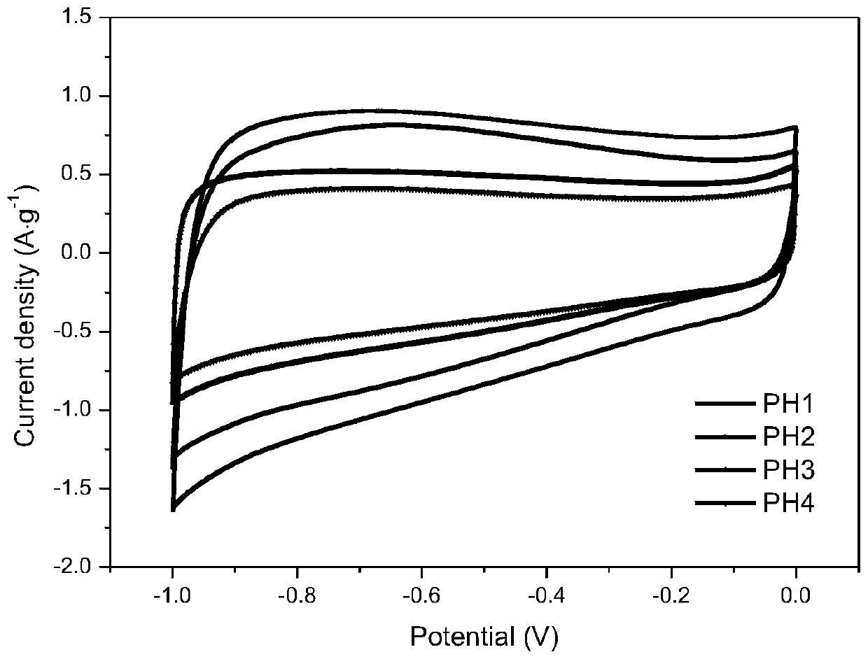 Pomelo peel porous carbon material and preparation methodand application thereof