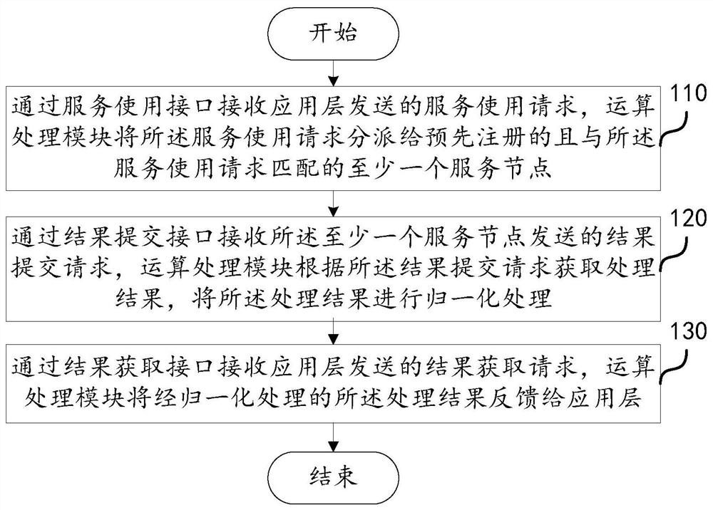 A general parallel computing method and platform