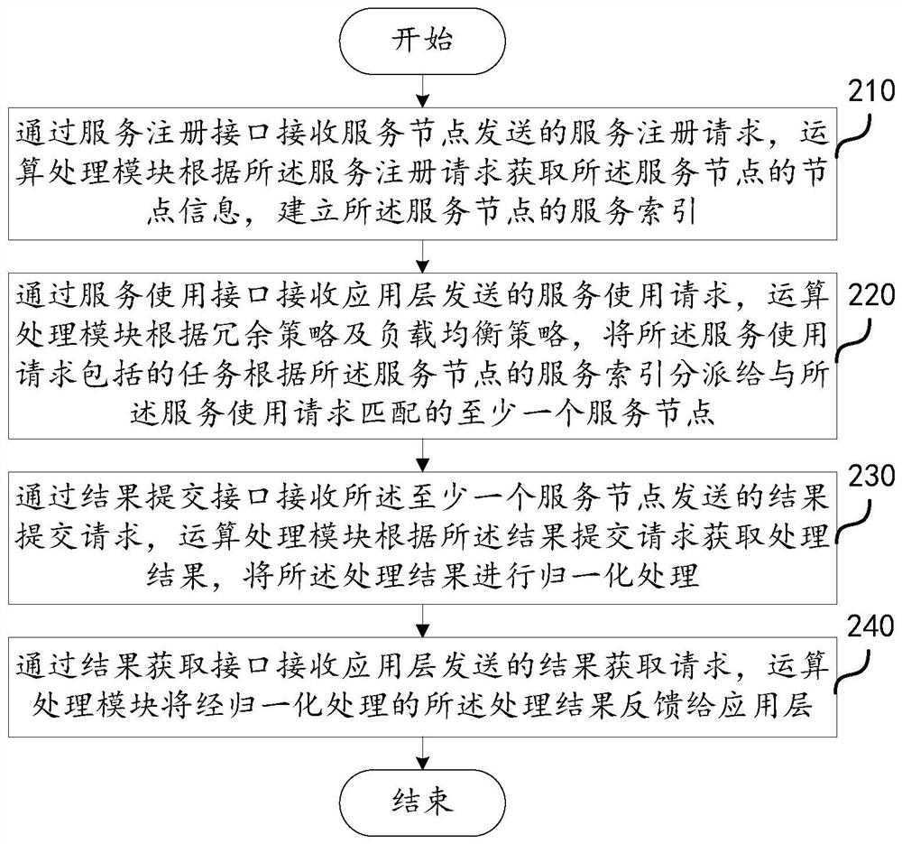 A general parallel computing method and platform