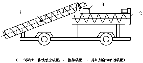 Concrete workability rapid recovery system