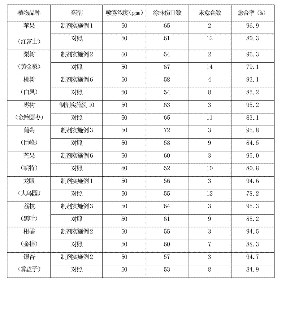 Plant wound protection liquid containing chitosan oligosaccharide