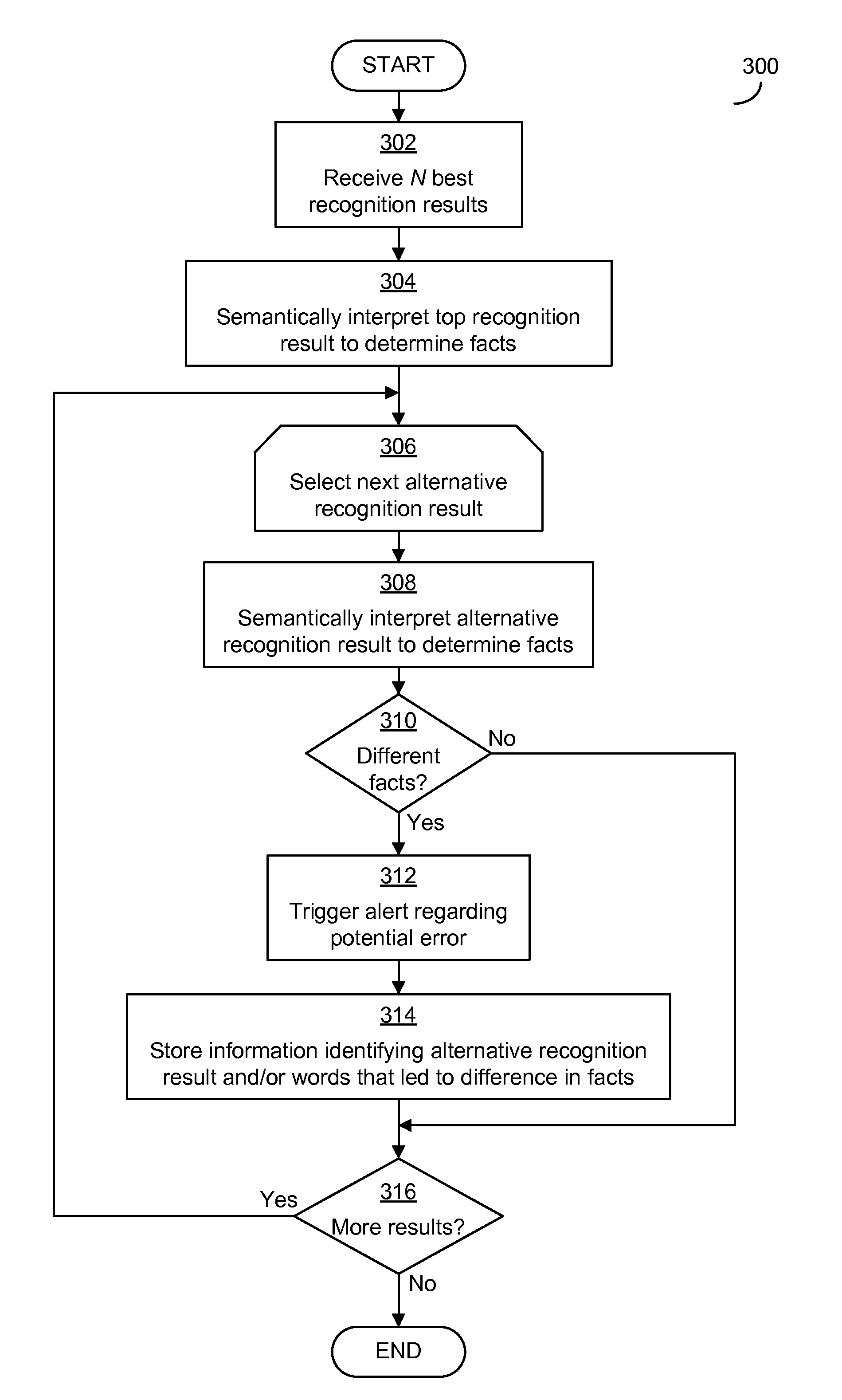 Detecting potential significant errors in speech recognition results