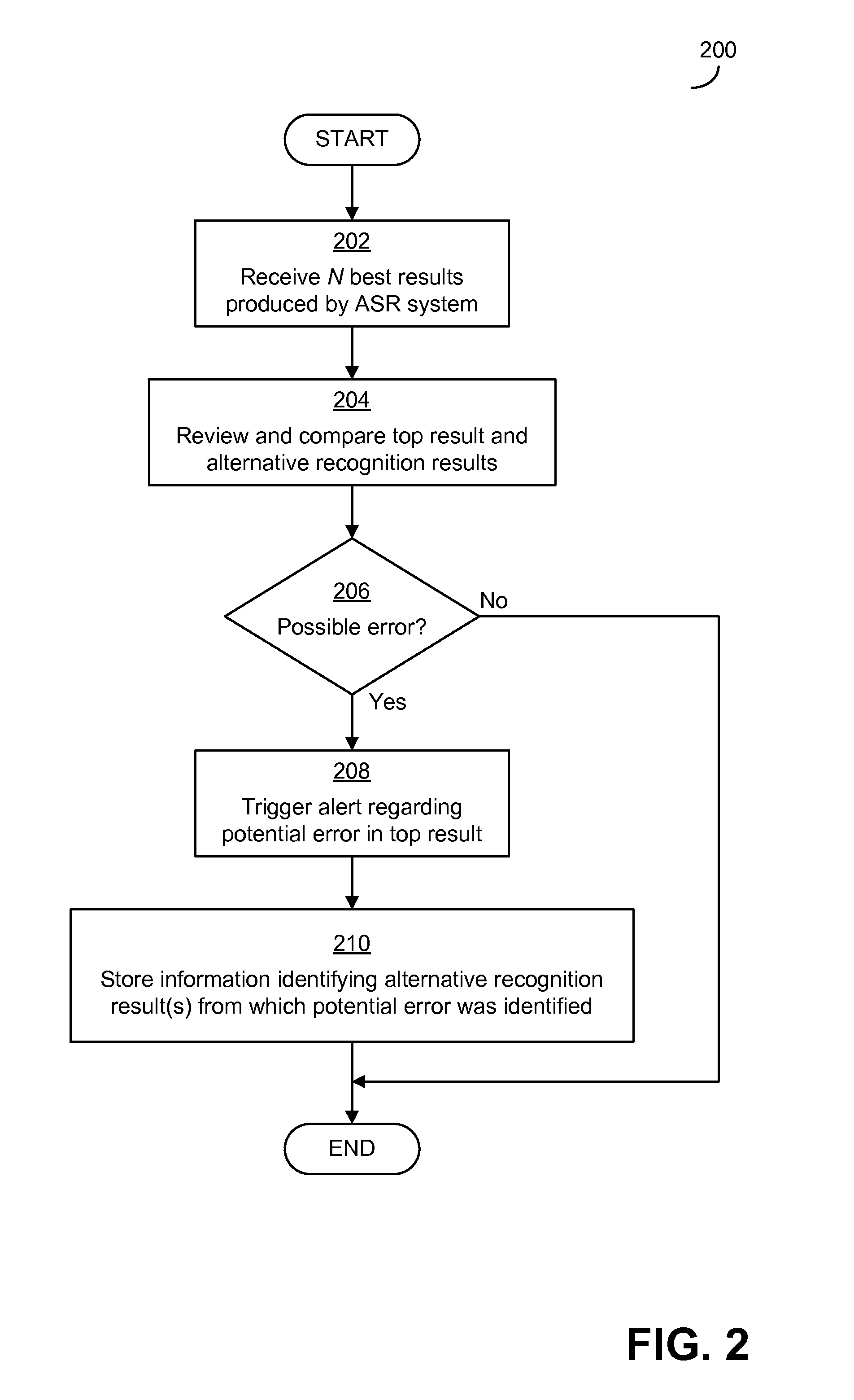 Detecting potential significant errors in speech recognition results