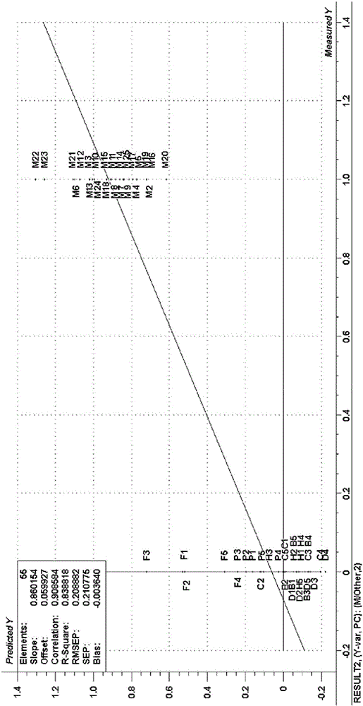 Evaluation method for flavor quality of meat flavor