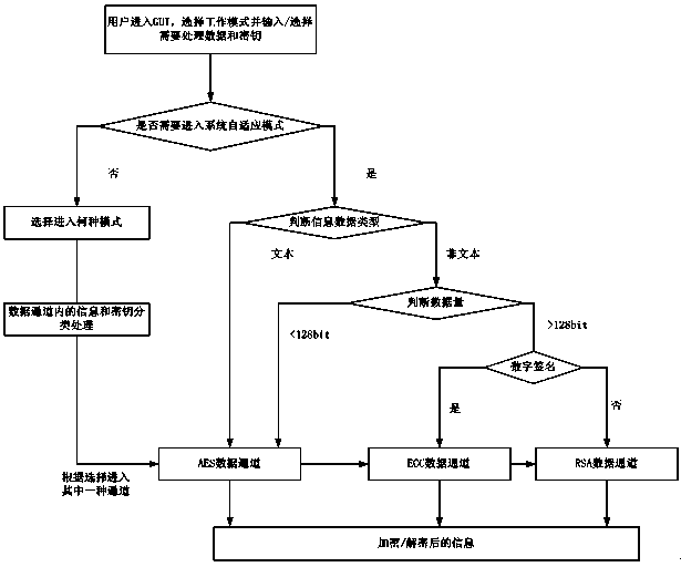 Self-adaptation hybrid encryption method and device and encryption communication system