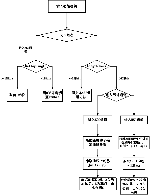 Self-adaptation hybrid encryption method and device and encryption communication system